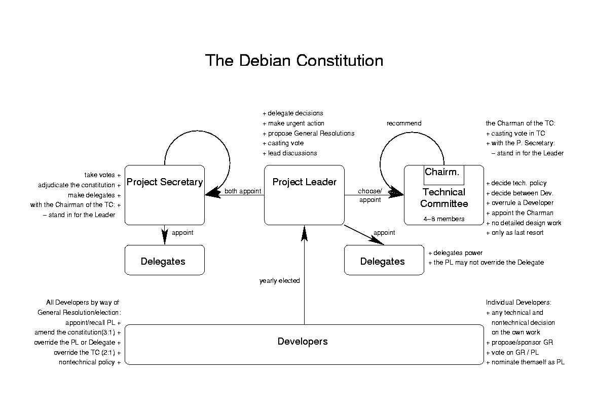 Organisation des Debian Teams